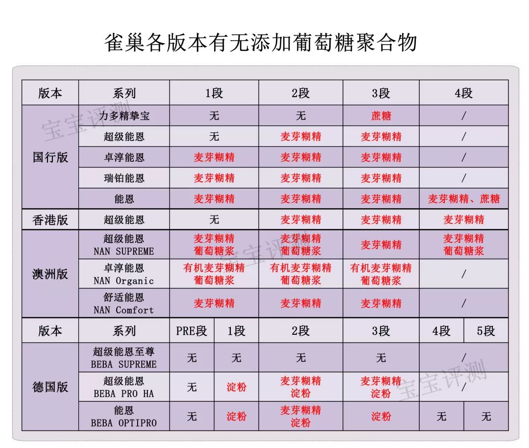 雀巢各款奶粉区别图片对比,雀巢奶粉版本最全盘点