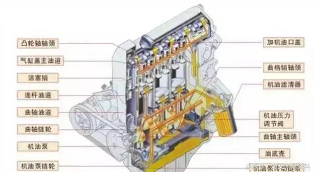 机油压力低最简单解决办法,机油压力过高故障诊断流程图