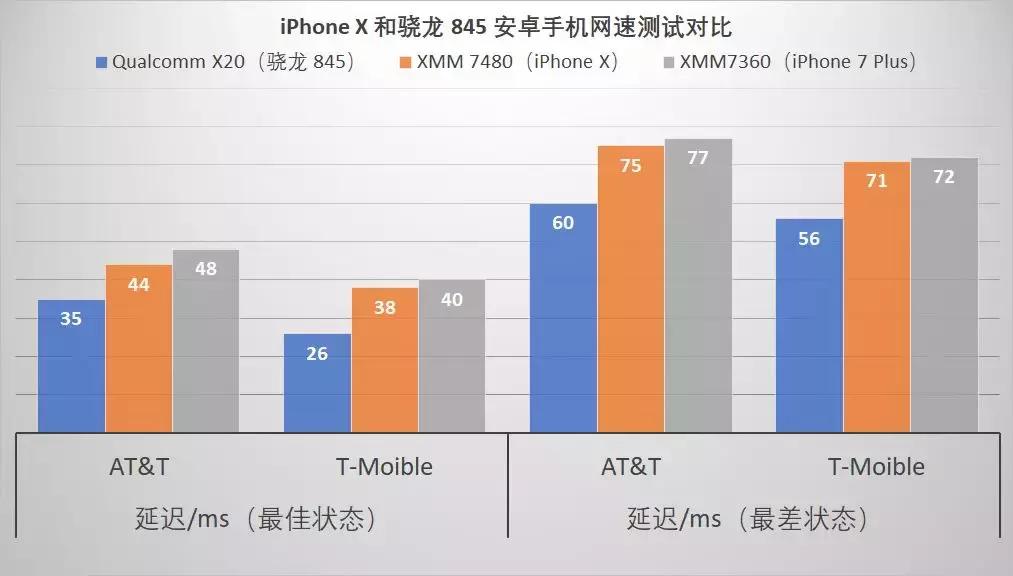 苹果手机为什么比安卓网速差,苹果手机网速对比安卓