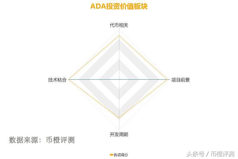 「币橙评测」ADA-学术的帽子底下或许是匹狼
