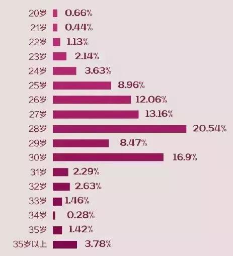 结婚率越来越低的原因,结婚率下降的原因