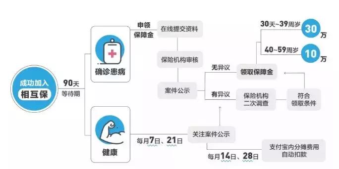 支付宝的相互保靠谱吗,支付宝相互保跟其他保险区别