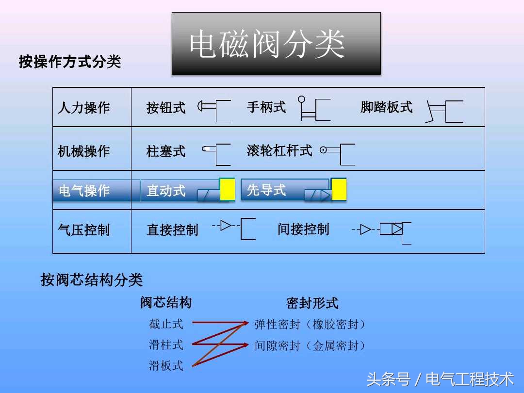 电磁阀种类及工作原理图片,电磁阀的工作原理及示意图