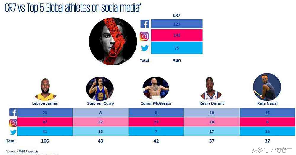 c罗征服尤文球迷,c罗征服了皇家马德里的球迷