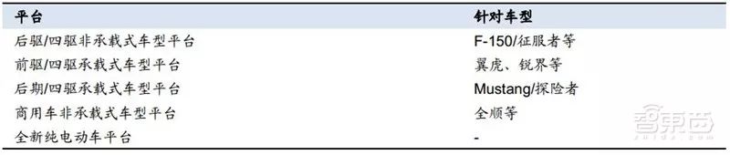 万字报告,各大平台模块化造车