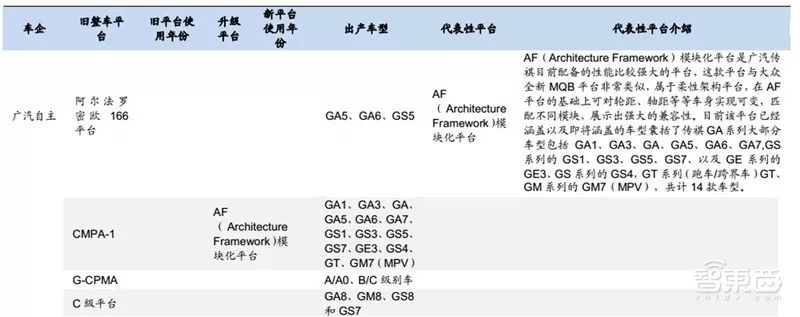 万字报告,各大平台模块化造车