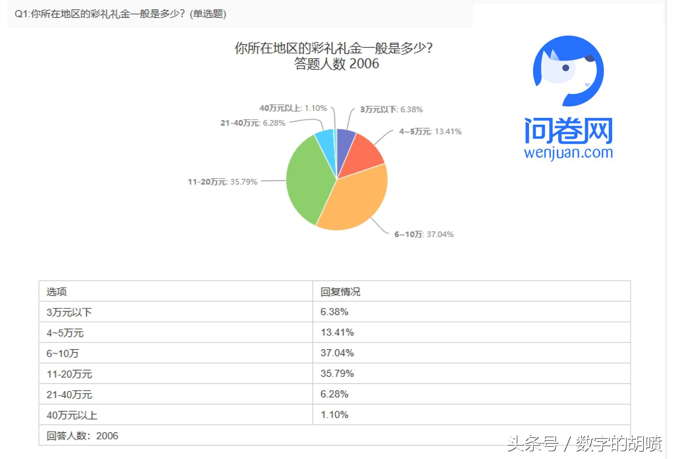 结婚彩礼到底给多少合适,结婚时要多少彩礼才比较合适呢