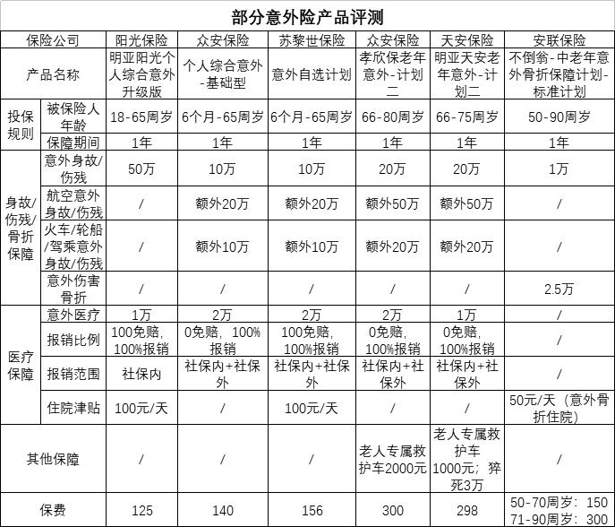 给老人保险,老年父母买什么保险