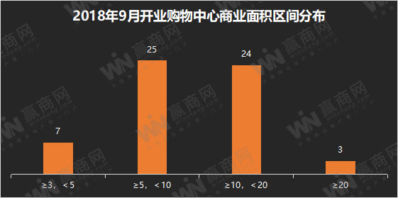 购物中心9大主力店业态,大型购物中心开业时间