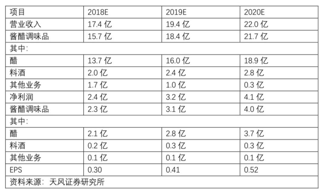 食醋产业,醋行业分析