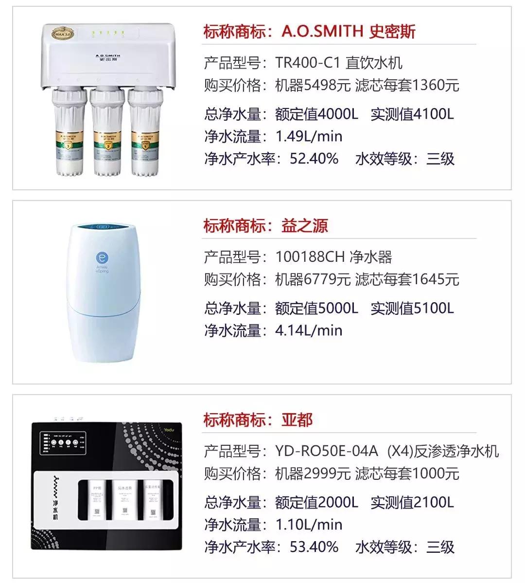 2022年净水器测评报告终于出来了,净水器水质检测22正常吗