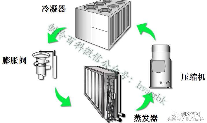 高低温箱制冷系统原理示意图,制冷系统四大件工作原理及作用