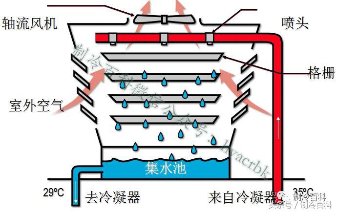 高低温箱制冷系统原理示意图,制冷系统四大件工作原理及作用