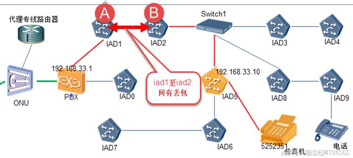 故障案例：PBX+IAD不能收发传真的故障处理过程