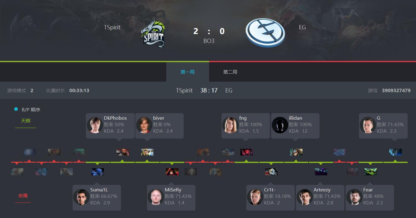 2018esldota2赛程,dota2esl伯明翰站赛事速看