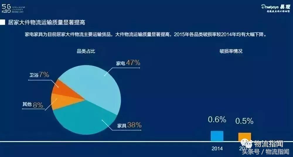 家居行业物流布局,家具物流的发展之道