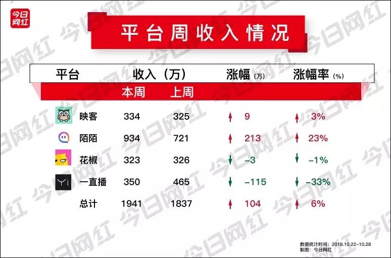 周榜|花椒SOHO落地;Uzi*牙虎**掉粉百万;陌陌“皇上”打赏300万