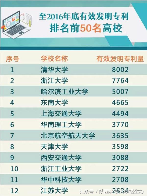 陕西科技大学怎么样？用8个排名说话！
