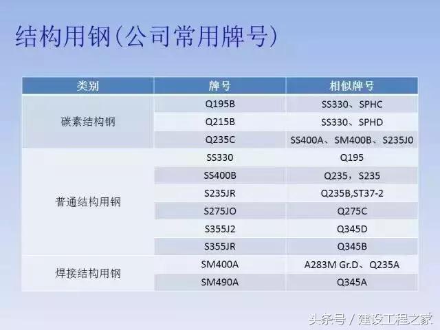中国钢材的型号名称和代号,中国钢铁分类标准