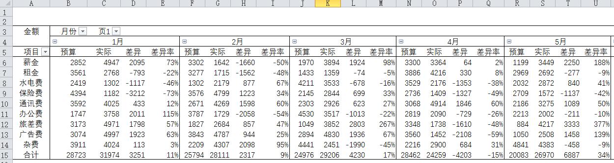 预算执行情况对比图,对预算执行情况进行了分析