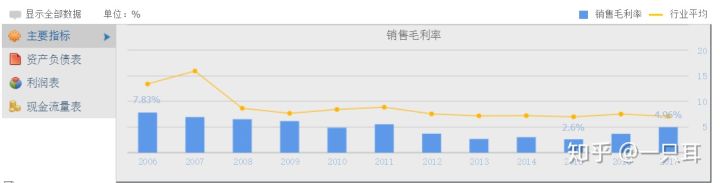 如何利用财务指标选股,财务如何入门股市