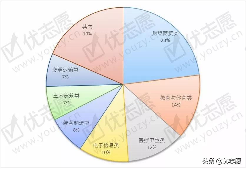 最热门的专科专业有哪些,女生专科十大热门专业