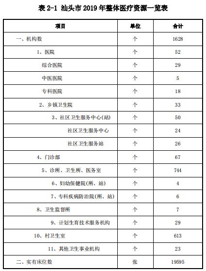 广州市医疗卫生地位,汕头市医疗卫生发展