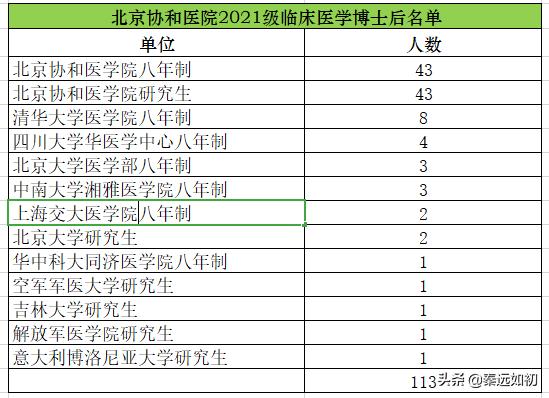 北京协和医院校招专科,协和医院是全国最好的医学院
