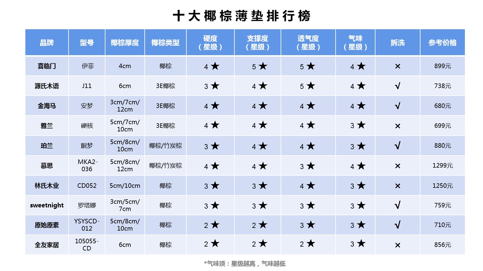椰棕床褥十大排行,椰棕床垫十大品牌排名