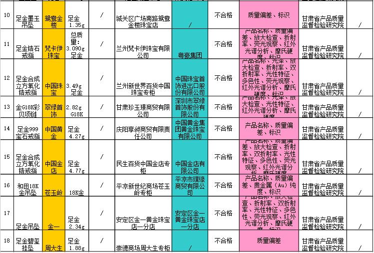 周大生、中国黄金抽检不合格！拿什么拯救你，我的金子？