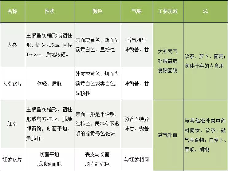 西洋参人参红参三者有什么区别,长期吃西洋参人参红参