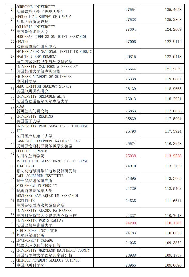最新地球科学与环境专业排名,地球科学专业国际排名