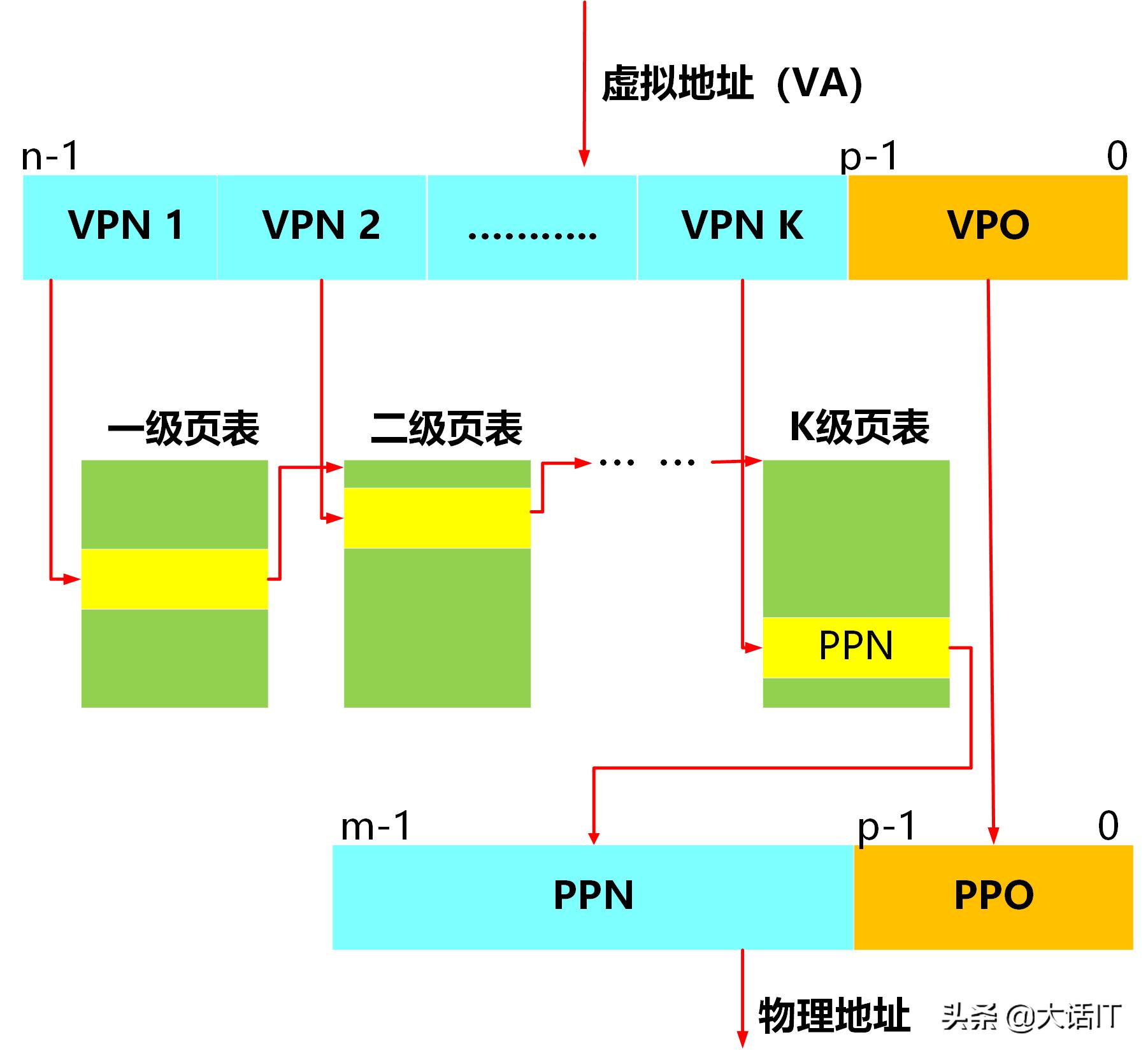 虚拟内存虚拟地址空间,无法访问的虚拟内存地址怎么解决