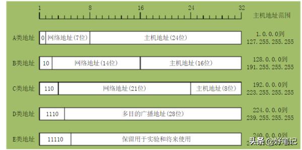 主机地址和子网掩码怎么求ip地址,简单介绍ip地址