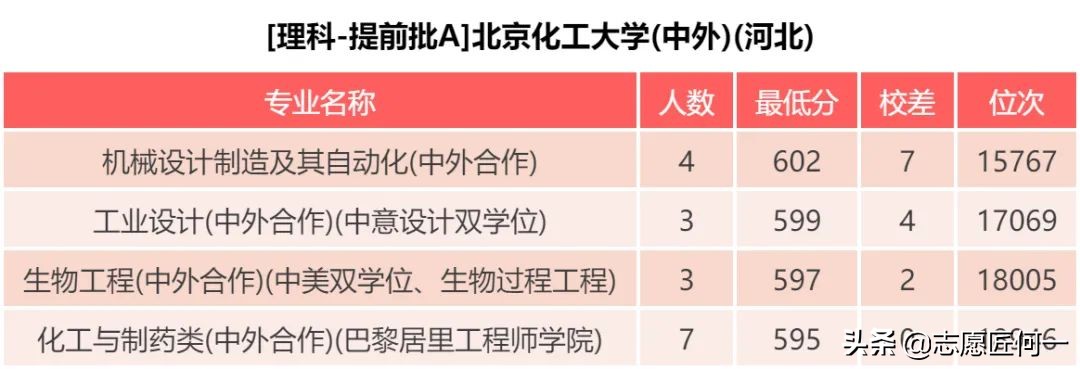北京化工大学：化学专业舍我其谁，近三年录取分数分析