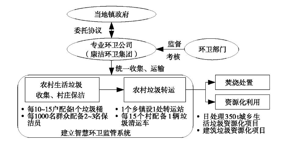 农村生活垃圾治理典型模式比较分析与若干建议