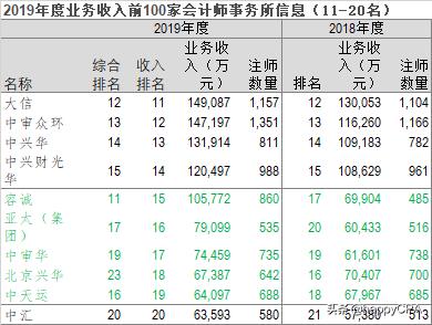 2023会计事务所收入排名,云南省会计师事务所收入排名
