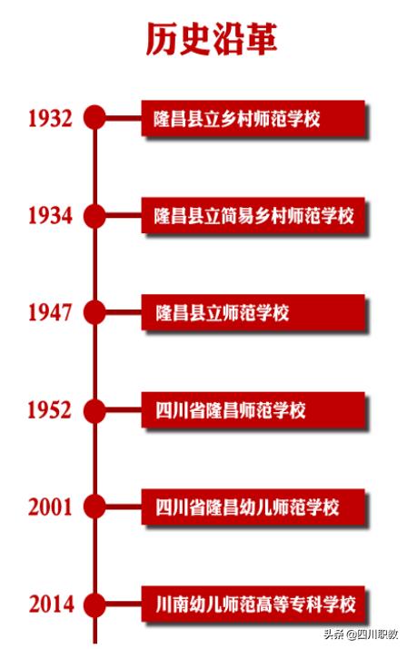 以“幼儿师范”命名，这所大学是西南地区有名学前教育师资基地