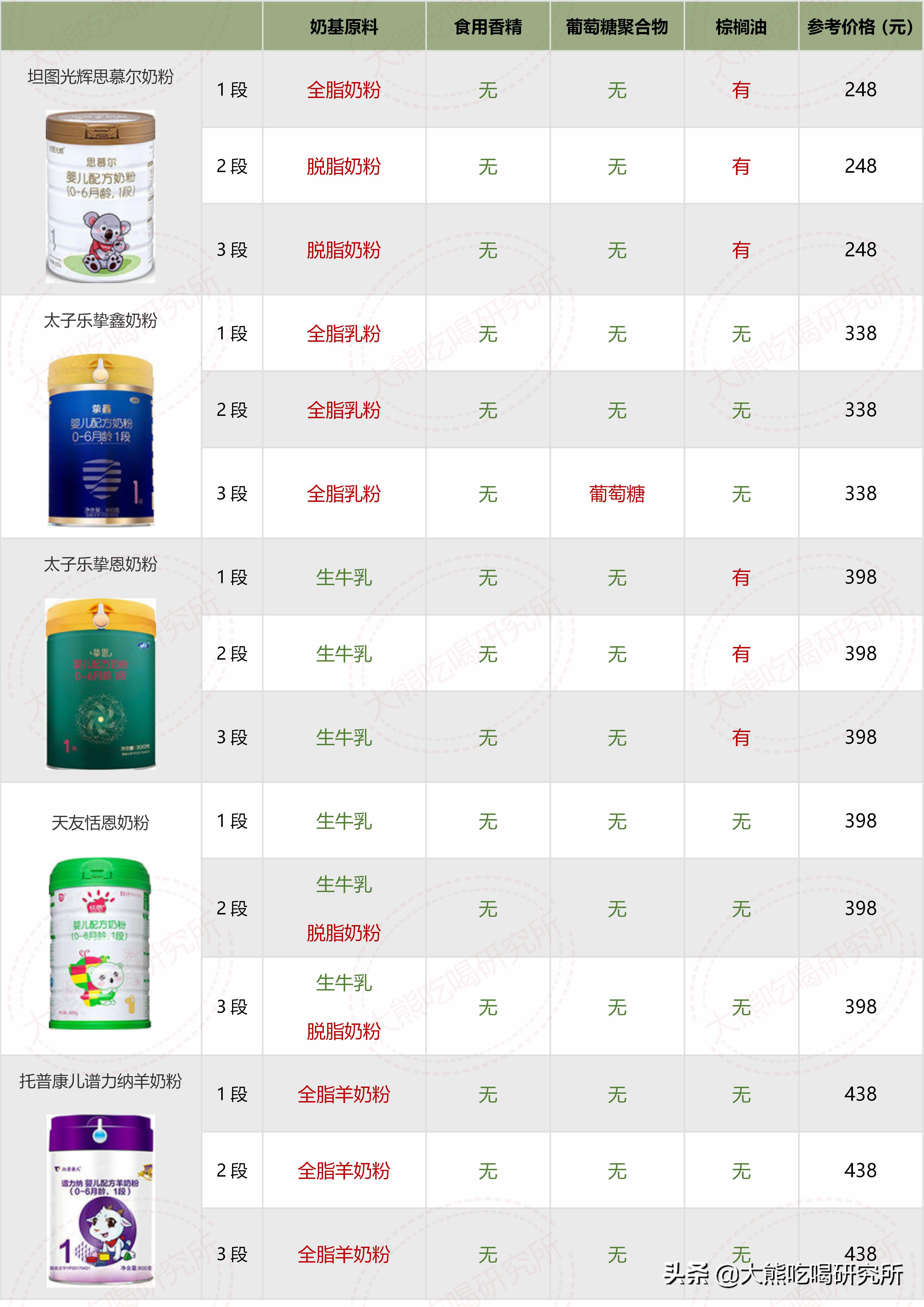 大牌奶粉成分,奶粉成分推荐