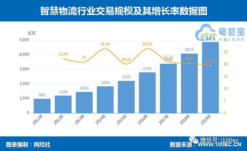 中国物流最新分析,物流产业增长数据