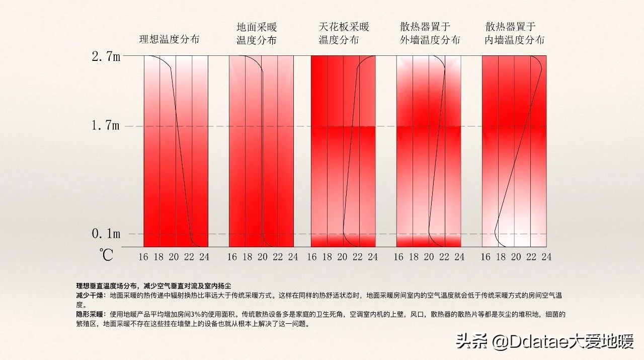 石墨烯地暖和传统取暖方式对比,石墨烯地暖取暖技术