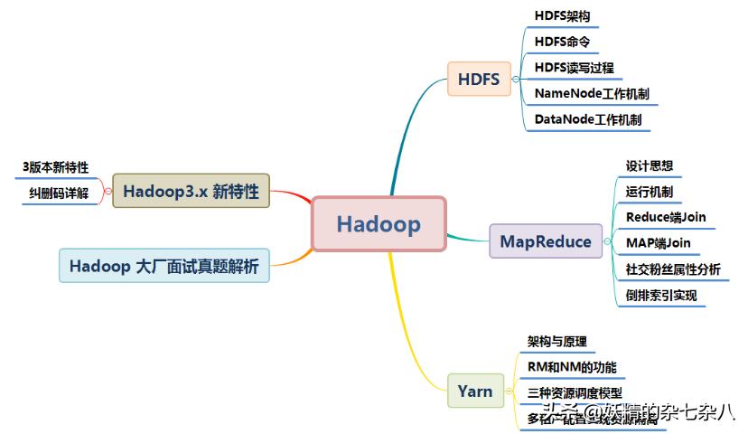 hadoop快速入门,hadoop总结论文