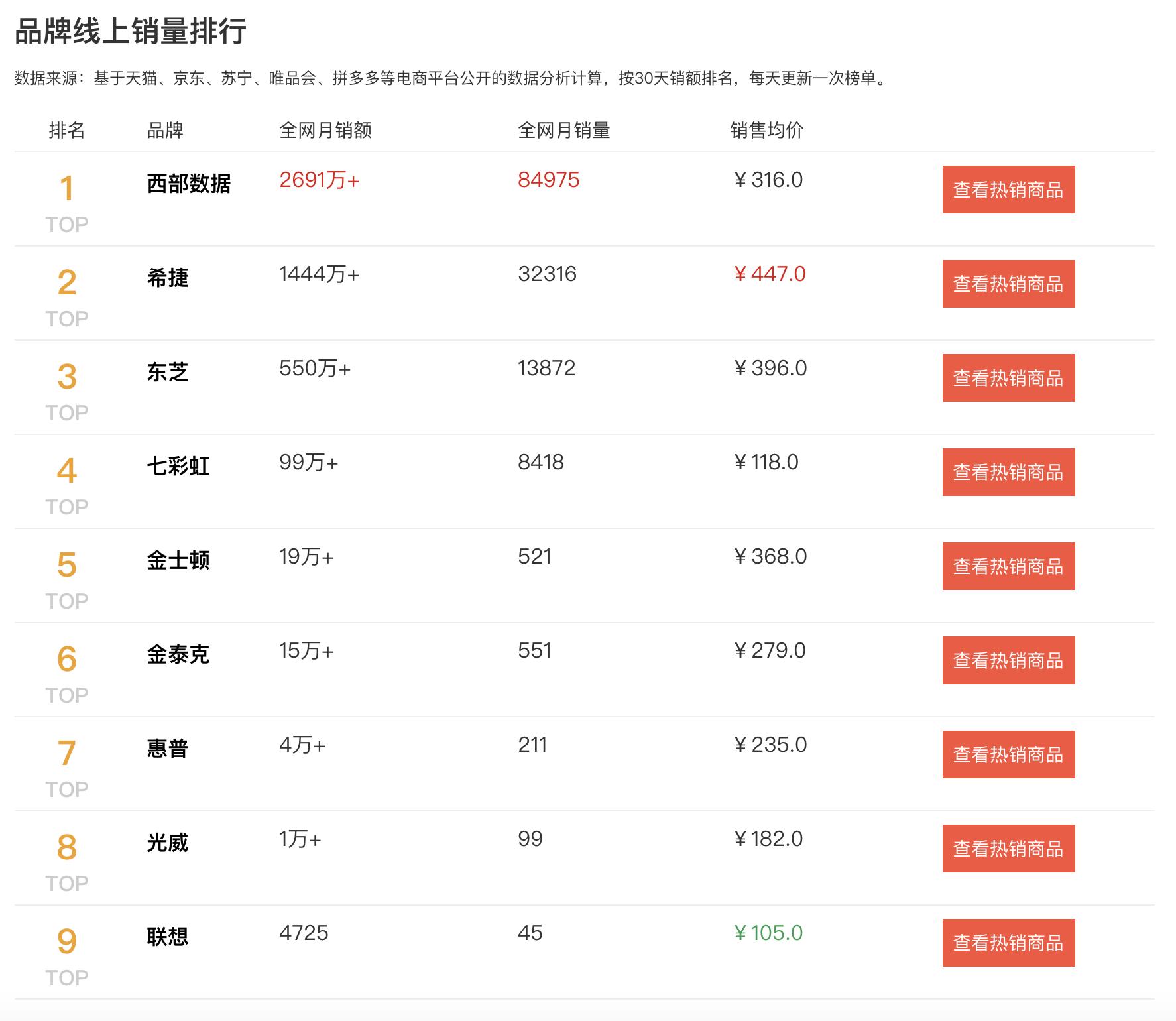 2020年电脑硬盘销量排行榜,七彩虹固态硬盘vs金士顿