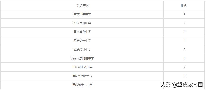 重庆中学一三八班全国排名,重庆一三八初中就读条件