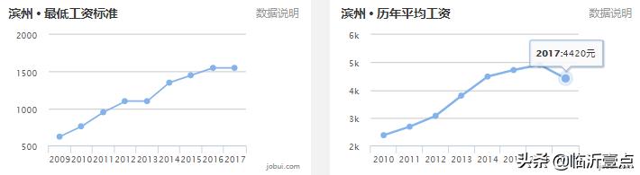山东临沂平均收入,临沂真实的工资收入和房价