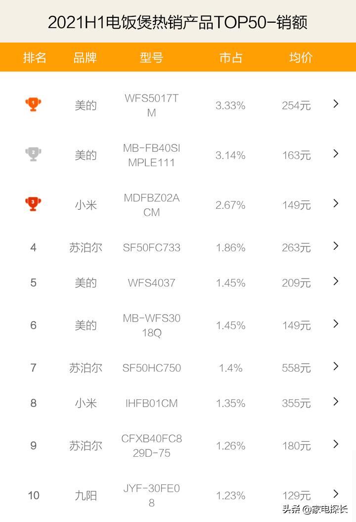 公认最好的电饭煲品牌排名,2023电饭煲质量最好的十大品牌