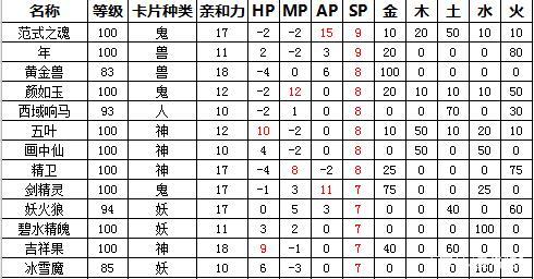 大话西游2变身卡修正最佳方案,大话西游2新区变身卡最佳搭配