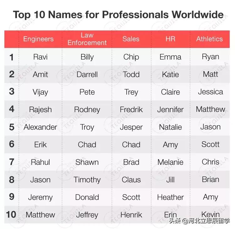 国外留学英文名推荐,出国留学取个英文名