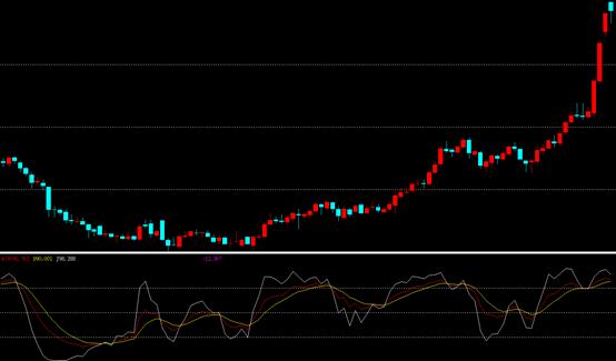 最好用的炒股指标干货,最简单的股市指标有提示买入卖出