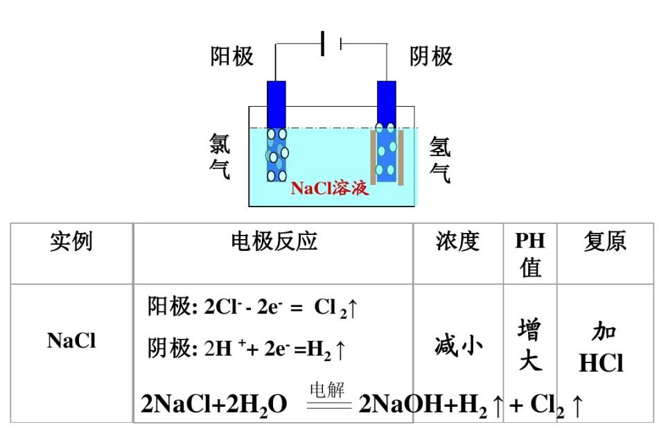 电解技术基础知识,电解池口诀顺口溜